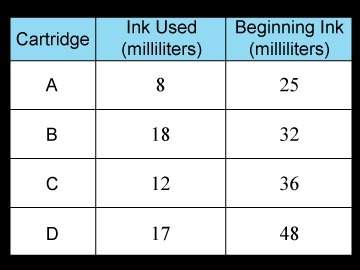 Which print cartridge has 32% of its ink been used?