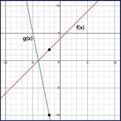 Math ! brainliest + 5 starsgiven f(x) and g(x) = k⋅f(x), use the graph to determi