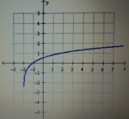 The graph of a logarithmic function is shown what is the domain of the function? &lt;