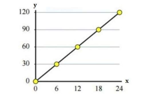 Write an equation that gives the proportional relationship of the graph.a) y = 1/5x