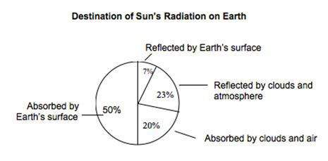 Use pie chart to answer the question. what percent of radiation is absorbed by earth's s