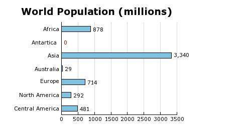 In the bar graph shown, what is the total world population?  a) 5,734  b) 5,734,000