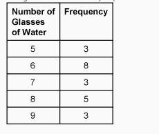 The greatest number of people drinks how many glasses of water a.5 b.6