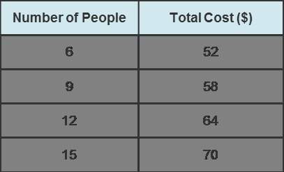 The table below shows the linear relationship between the number of people at a picnic and the total