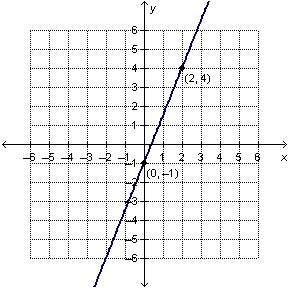 What is the slope of the line?  -5/2 -2/5 2/5 5/2