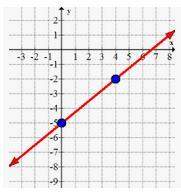 What is the slope of the line shown on the graph below?  a)  3/4