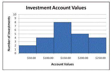 Lucy wants to summarize the account values for each of her investments. use the histogram of account