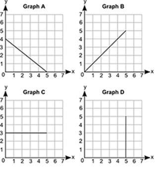 Which graph represents an increasing function? graph a graph b graph c graph d