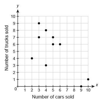 The scatter plot shows the number of cars and trucks sold by 10 different salespeople during a month