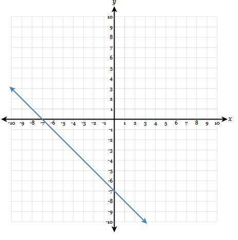 State the slope of the line in simplest form. a)  -1 b)