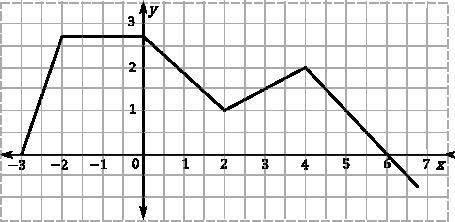 Iwill award  using the curve cd in the picture below, which is the graph of a function f, fi