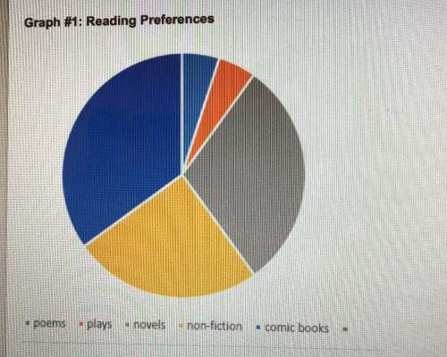 a survey asked 200 grade 4 students about their reading preferences. based on graph #1, about