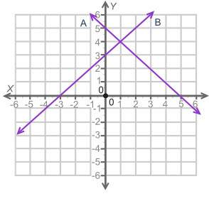 *will give brianliest*(08.01) the graph shows two lines, a and b.  how many