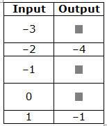 Complete the function table. then write a rule for the function.