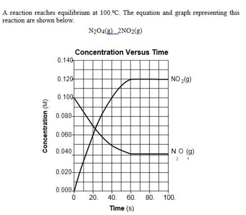 The graph shows that the reaction is at equilibrium after 60. seconds because the concentrations of