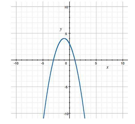 What are the x-intercepts of the quadratic function shown?
