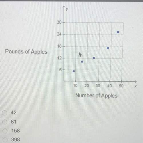 Based on the scatter plot below, what is the most likely value for “pounds of apples” when “number o