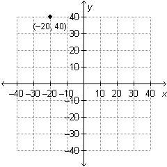 Which ordered pair would form a proportional relationship with the point graphed below?