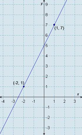 Which equation is a point-slope form of the equation of this line?