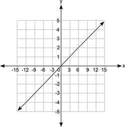 Which equation does the graph below represent?  y=1/3+x y=1/3x y=3+x y=3x