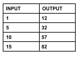 What function is represented by the following input - output table?  my guess to the answer is