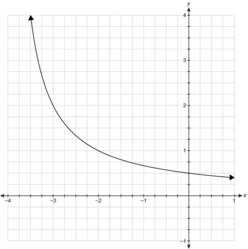 What is the average rate of change from −3 to 0 of the function represented by the graph?