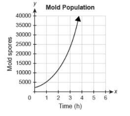 Me  the graph shows the number of mold spores as a function of time. select from the drop-down