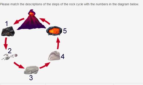 Match the descriptions of the steps of the rock cycle with the numbers in the diagram below.