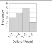 "based on the histogram below, how many items cost $5.00 or more per pound?  a. 3