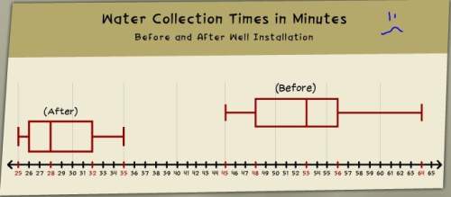 What is the difference in minutes between the shortest collection times before and after the well wa