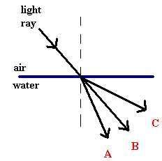 Which of the rays drawn above would be correct as the light goes from the air into the water?