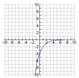Choose the correct graph of the function y= 4 x 2ˣ
