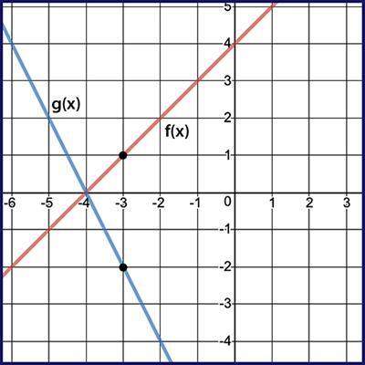 Given f(x) and g(x) = f(k⋅x), use the graph to determine the value of k.two lines