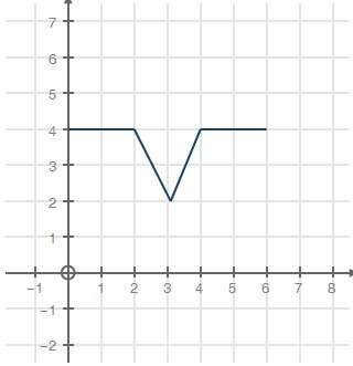 The graph below shows the distance (y) between hannah and her home, in km, after a certain time (x),