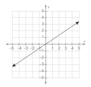 what is the equation of the graphed line?  hint: determine the slope of th