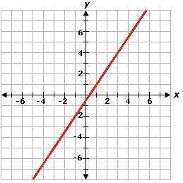 Which statement describes the behavior of the function graphed below?  ￼the graph of the