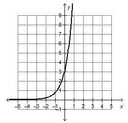 Consider the graph of the exponential function in the form of f(x) = a(bx). the va