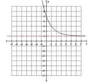 Find the equation to the following graph: