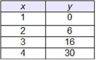 Which table represents a linear function?  1, 2, 3, or 4?