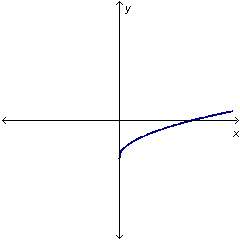 Which could be the function graphed below?  a. f(x)=√x-2 b. f(x)=√x-3+1 c. f(x)=√2