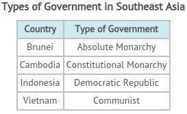 Using the table, which country would have the most unlimited government?  a) brunei  b)