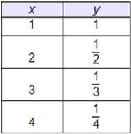Which table represents a linear function?  1, 2, 3, or 4?