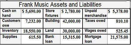 For frank music, what is the owner’s equity? hint: subtract the bank loan and the items in the las