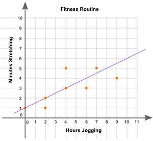 (6.04)the scatter plot shows the relationship between the number of hours spent jogging and the numb