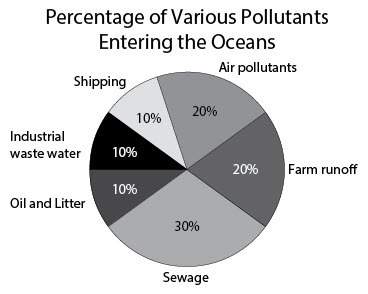 The graph shows the world-wide percentages of pollutants entering the oceans from difference sources