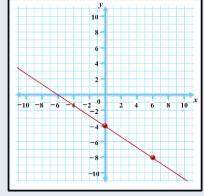 Aline contains the points (6, -8) and (0, -4). what is the equation of this line in slope-intercept