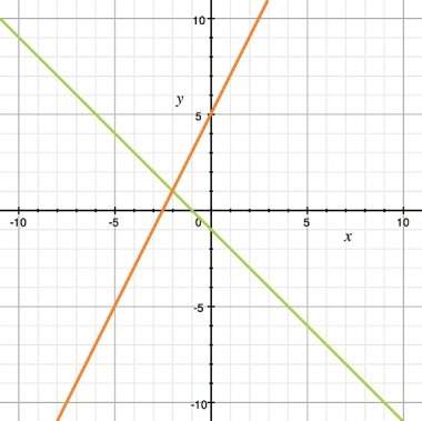 What is the solution to the system of equations shown in the graph?  a)  (0, 5) &lt;