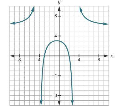 Which graph represents a function that has the domain (–∞, –4) ⋃ (–4, 3) ⋃ (3, ∞), has a y-intercept