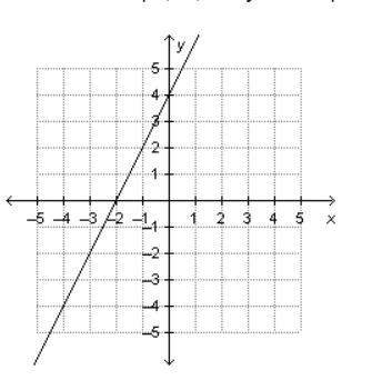 What is the slope, m, and y-intercept for the line that is plotted on the grid below?