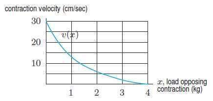 Find the slope of the line tangent to the graph of contraction velocity at a load of 2 kg. give unit